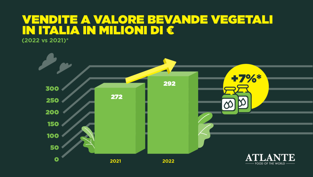 crescita mercato bevande vegetali 2022